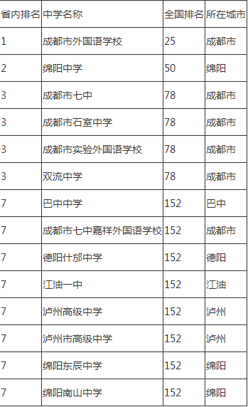 2020年成都市石室中学排名怎么样？