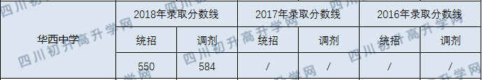 成都华西中学2020年收分线是多少分？