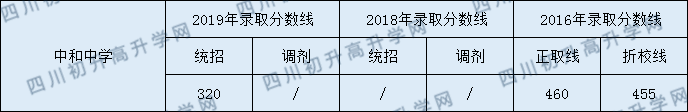 中和中学2020年指标录取分数线是多少分？