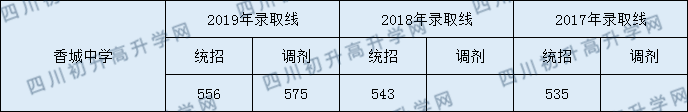 2020年新都香城中学录取分数线是多少分？