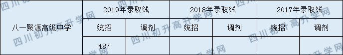 八一聚源高级中学2020年录取线是多少分？