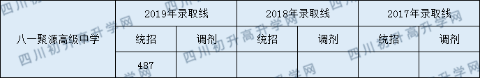 都江堰八一聚源高级中学2020年录取线是多少分？