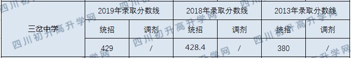 三岔中学2020年录取线是多少分？