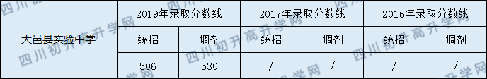 大邑实验中学2020年中考分数线是多少分？