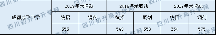 成飞中学2020年入学分数线是多少分？