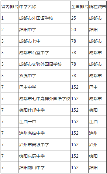 2020年成都市石室中学成都排名是多少？