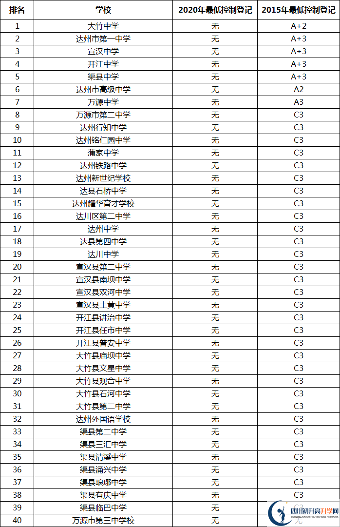 最新2021达州高中排名