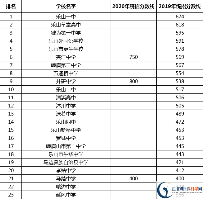 最新2021乐山高中排名