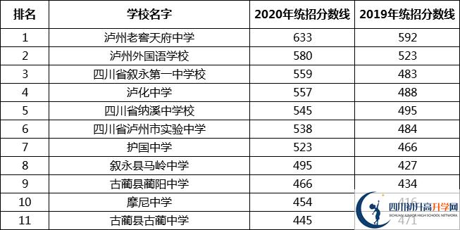 最新2021泸州高中排名