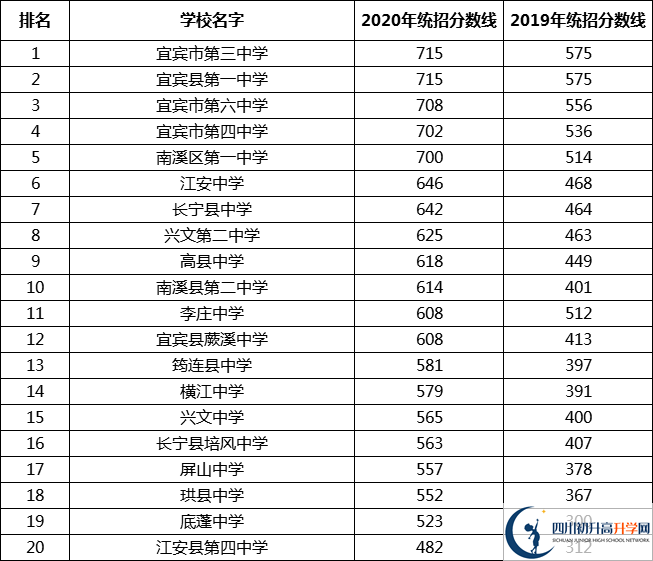 最新2021宜宾高中排名