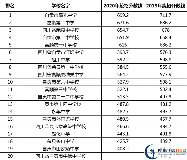 最新2021自贡高中排名