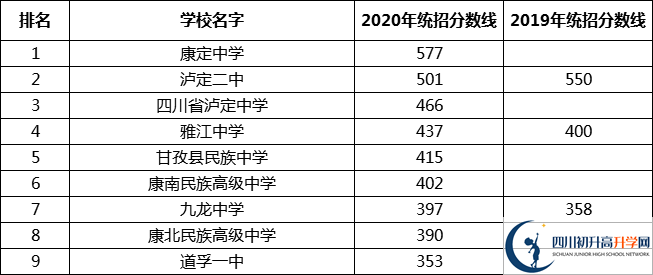 最新2021甘孜州高中排名