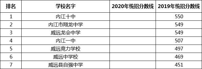 最新2021内江高中排名