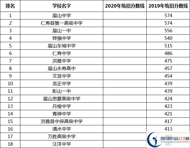 最新2021眉山高中排名