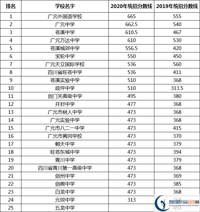 最新2021广元高中排名