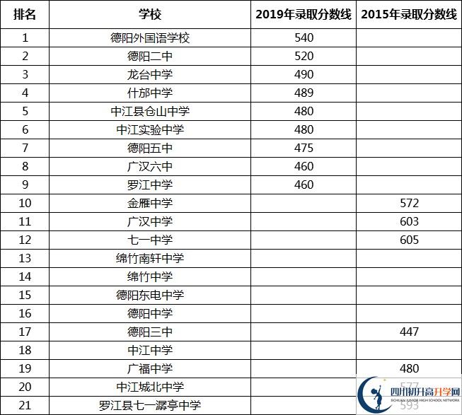 最新2021德阳高中排名