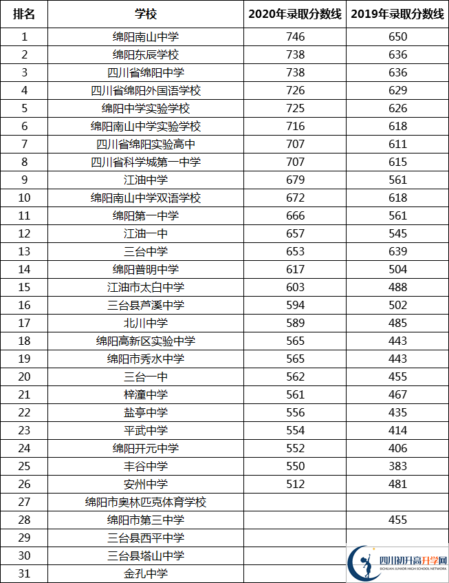 最新2021绵阳高中排名