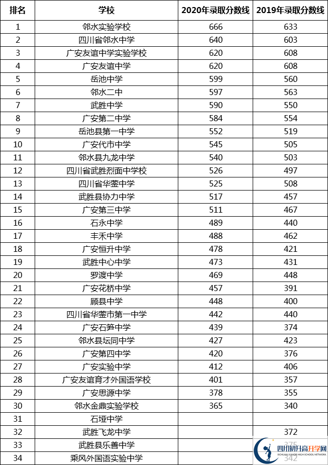 最新2021广安高中排名