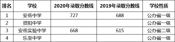 考生必看2021资阳重点高中排名