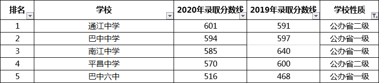 考生必看2021年巴中重点高中排名