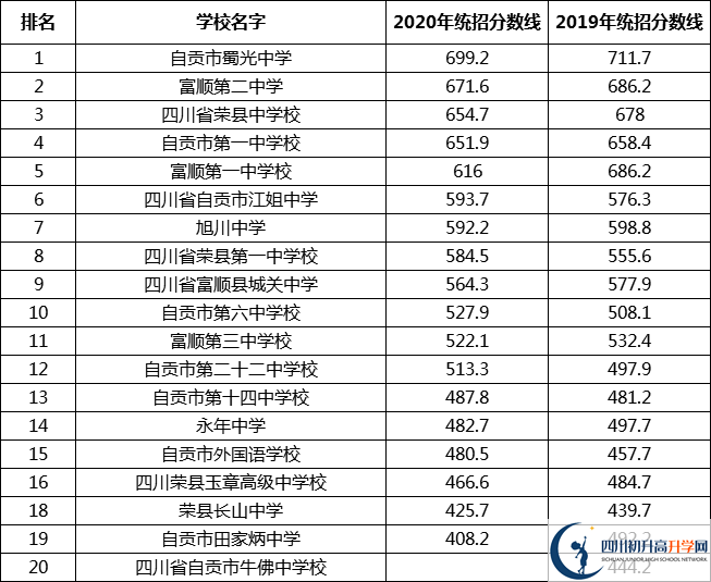 最全最新2021自贡公立高中排名