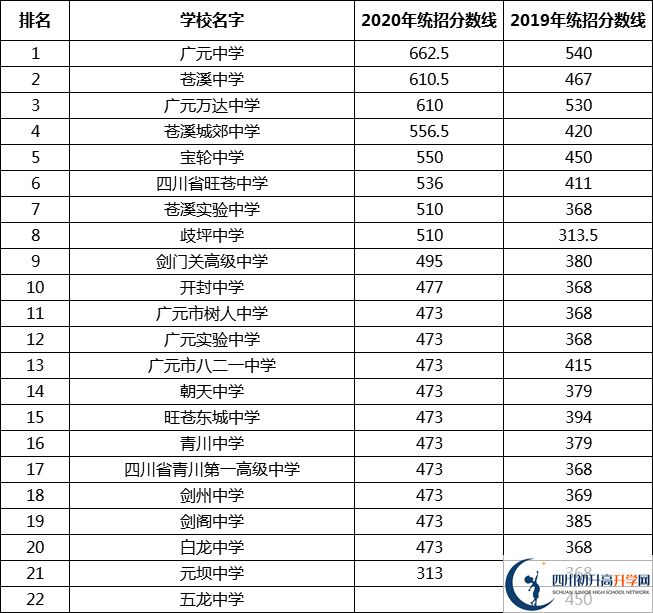 最全最新2021年广元公立高中排名