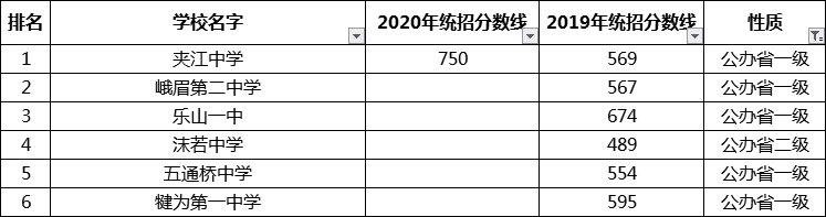 考生必看2021年乐山重点高中排名