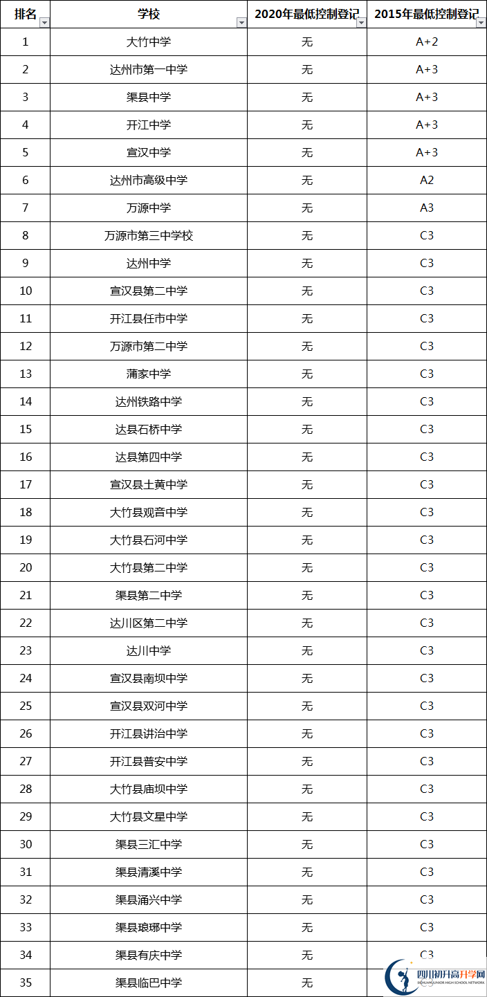 最全最新2021达州公立高中排名