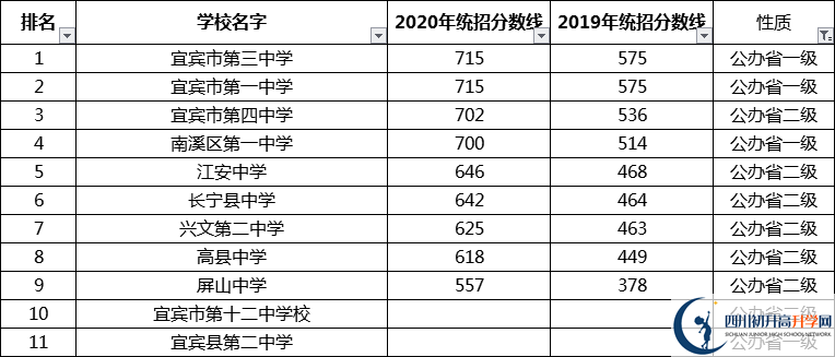 考生必看2021年宜宾重点高中排名