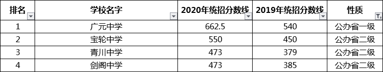 考生必看2021年广元重点高中排名