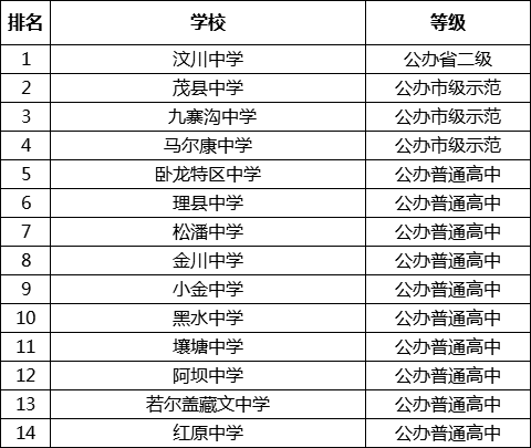 阿坝中考多少分可以上高中？