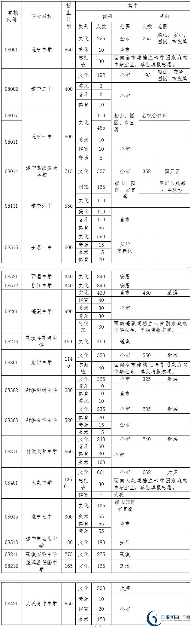 2021年遂宁中考政策改革方案