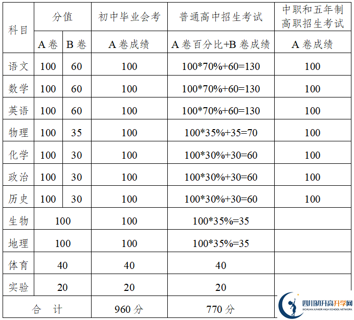 2021年内江中考政策改革方案