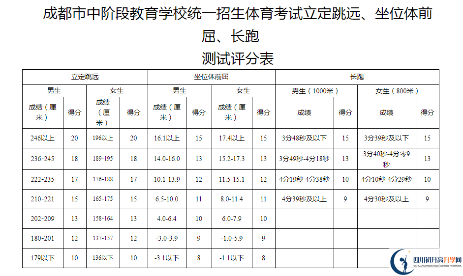 2021年成都大邑县中考体育考试评分标准是什么？