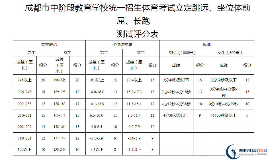 2021年成都蒲江县中考体育考试评分标准是什么？