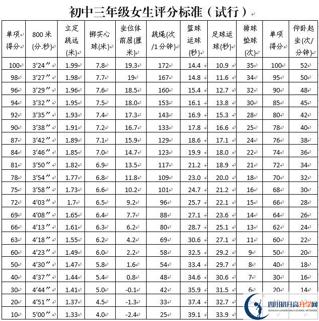 2022年攀枝花中考体育考试政策方案？