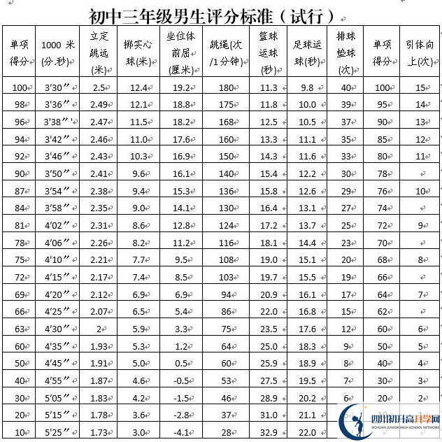 2023年攀枝花市中考体育考试评分标准是什么，是否有变化？