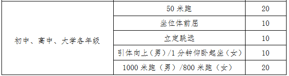 2021年广元中考体育考试方案