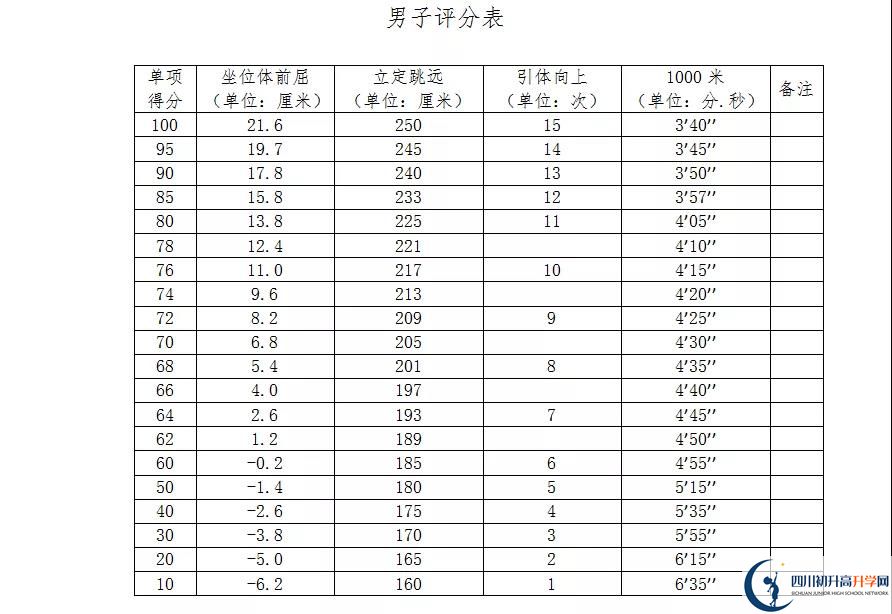 2021年自贡中考体育考试评分标准是什么？