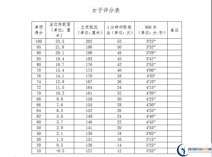 2021年自贡中考体育考试评分标准是什么？