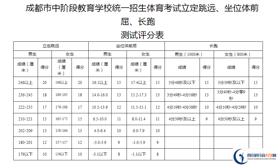 2021年成都彭州市中考体育考试评分标准是什么？