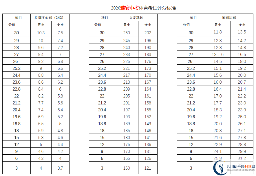 2022年雅安市中考体育考试评分标准是什么，是否有变化？