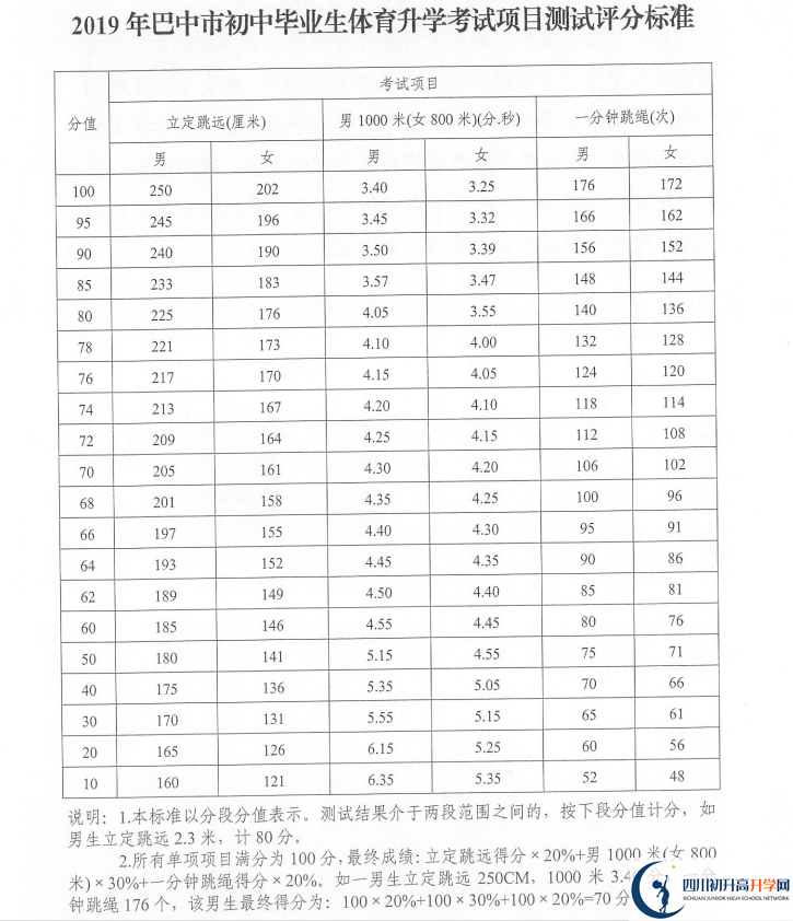 2021年巴中中考体育考试评分标准是什么？