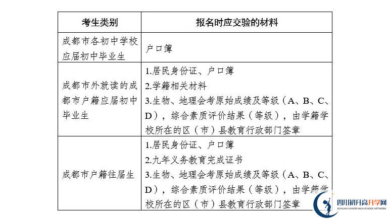 2021年成都中考报名安排来了！