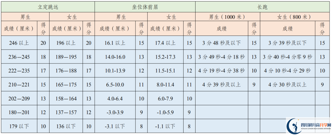 2021年成都中考体育考试评分标准是否变化？