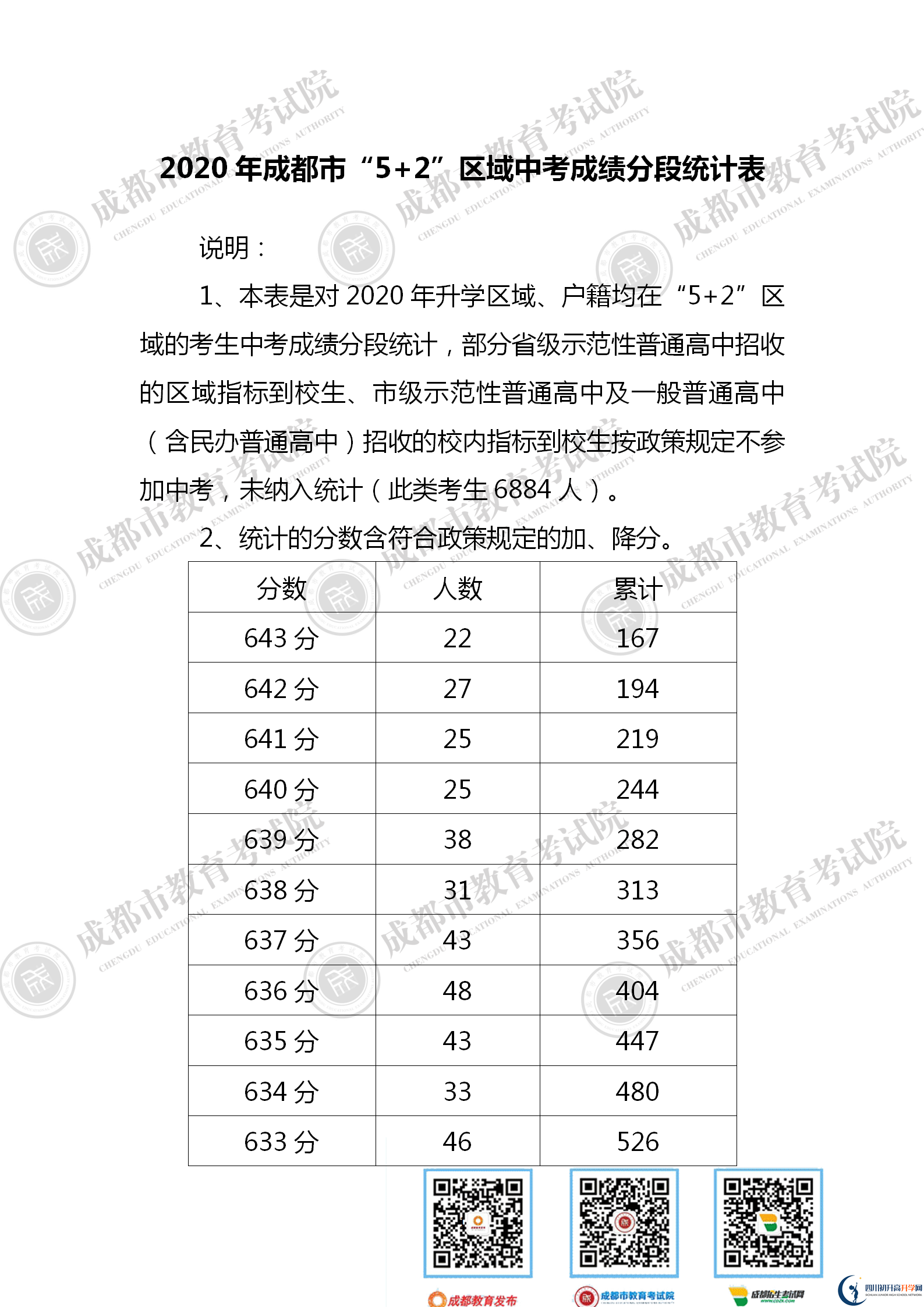 成都金堂县2021年中考分数线是依据什么划分的？