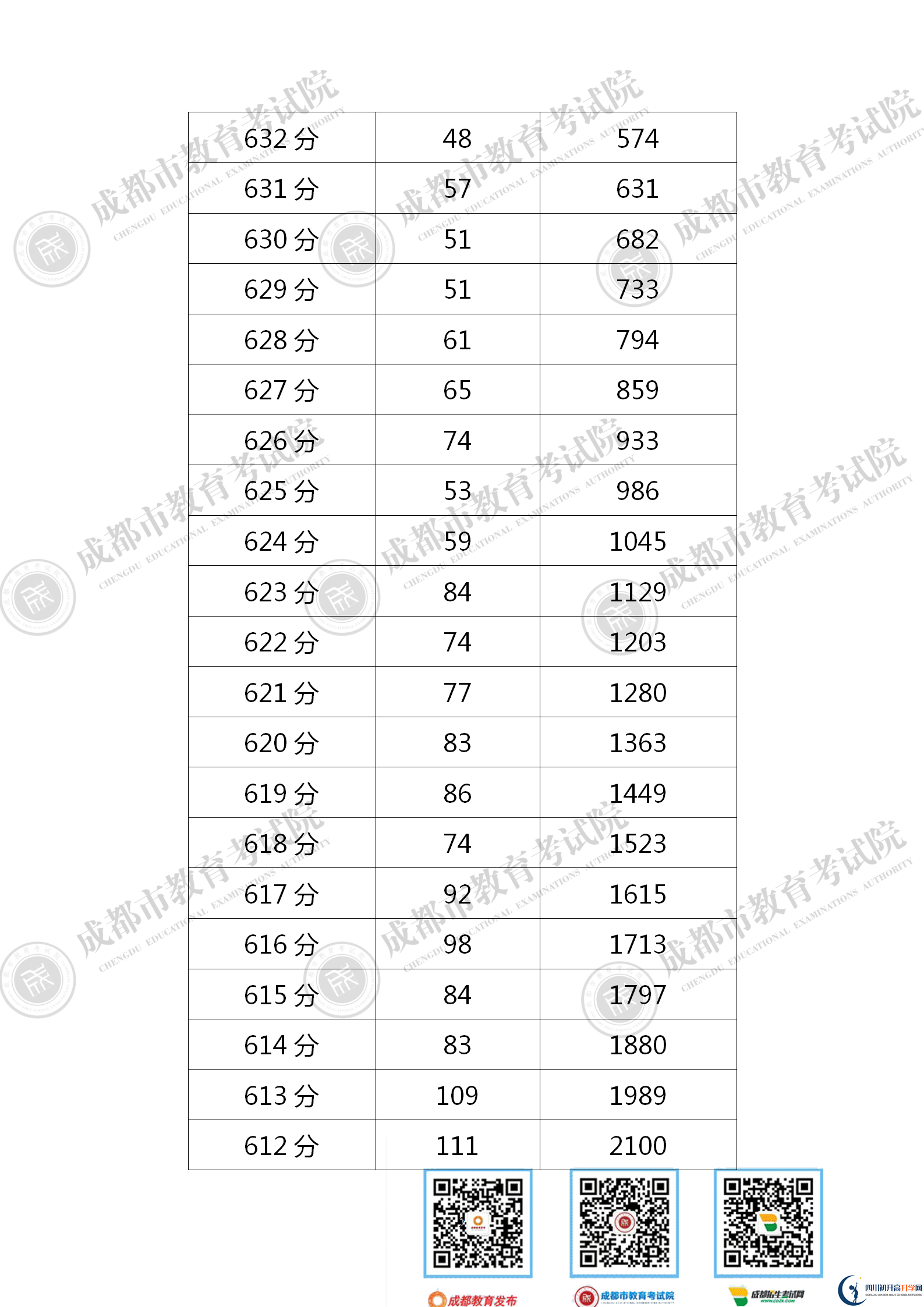 成都温江区2021年中考分数线是依据什么划分的？