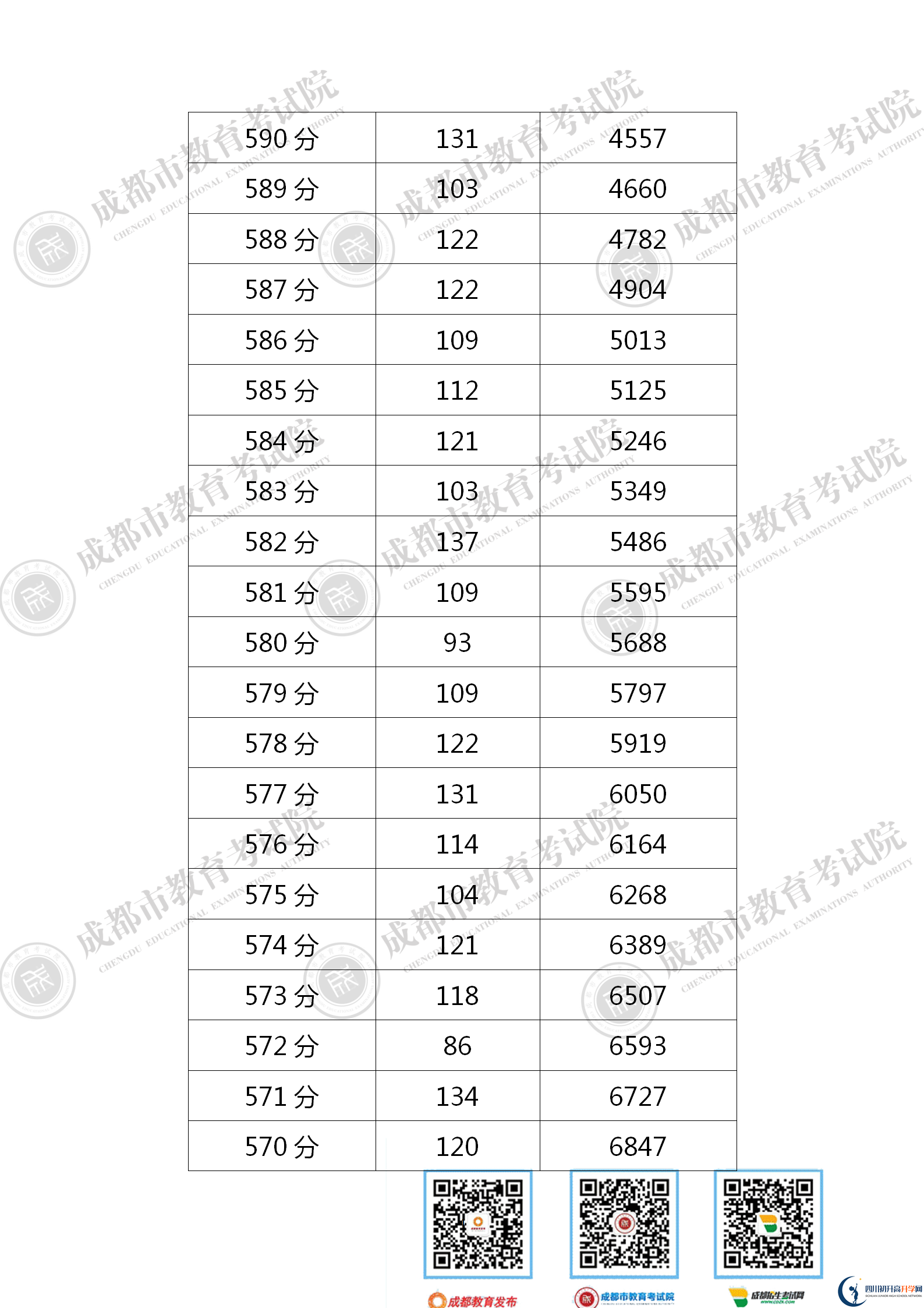 成都成华区2021年中考分数线是依据什么划分的？