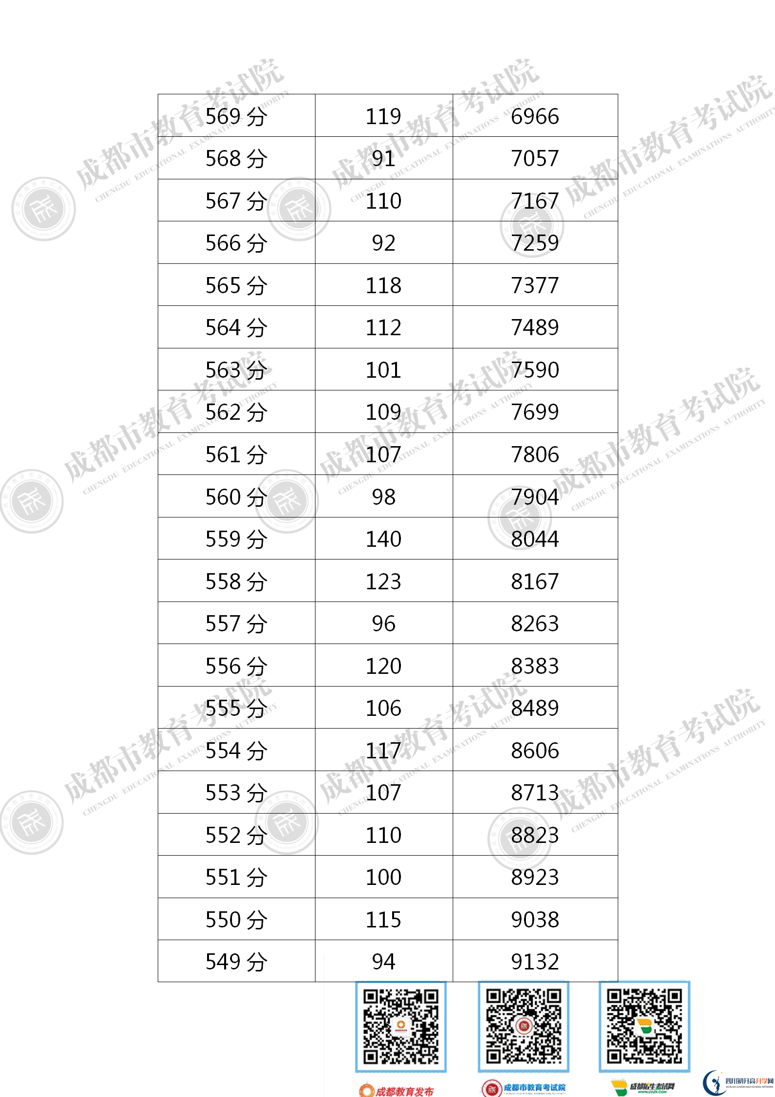 成都成华区2021年中考分数线是依据什么划分的？