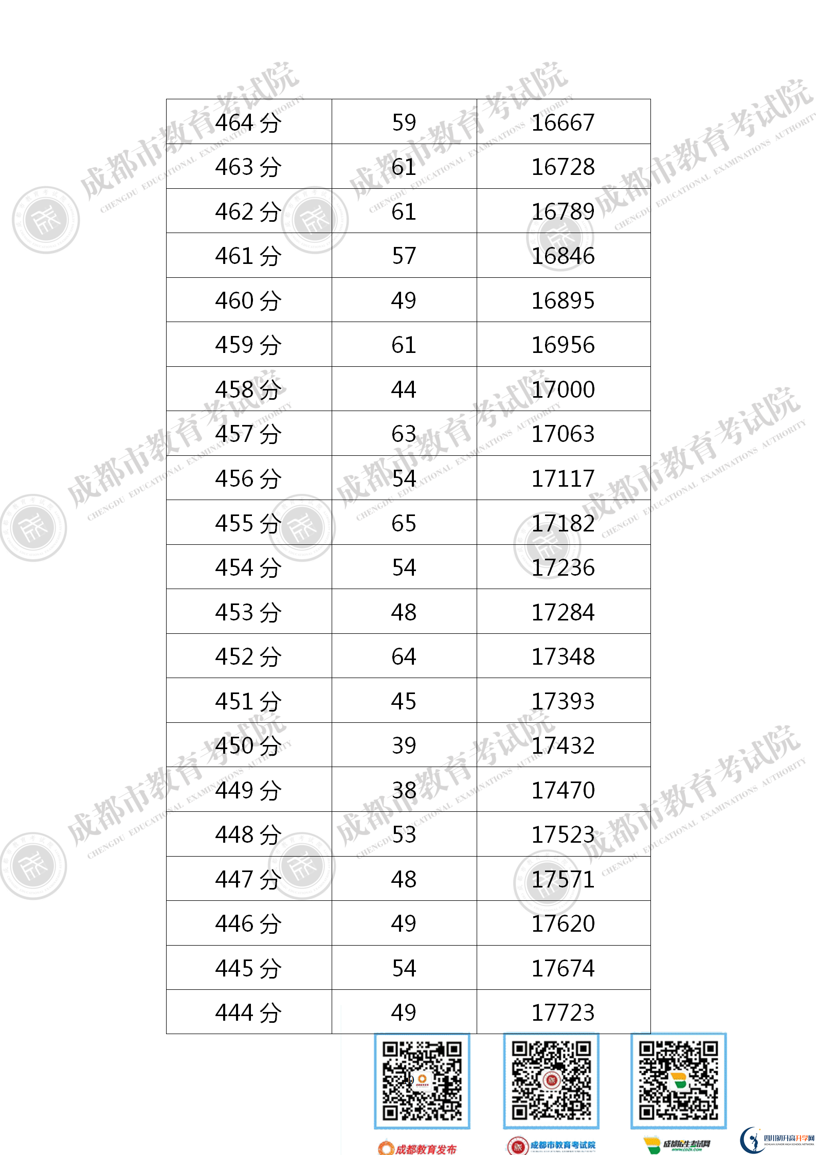 成都金堂县2021年中考分数线是依据什么划分的？